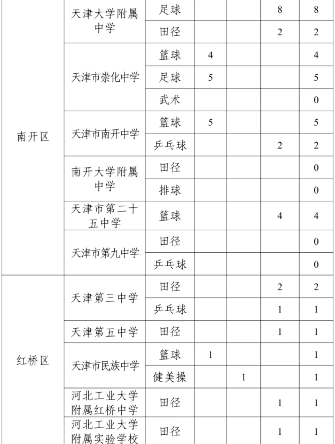 全市招生!天津中考特长生各高中招生计划参考 第7张