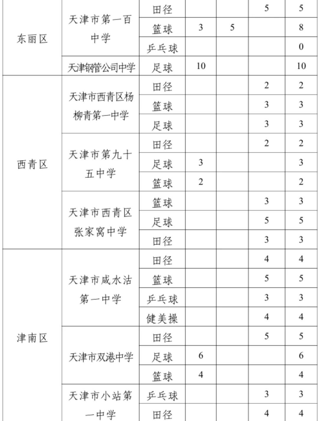 全市招生!天津中考特长生各高中招生计划参考 第8张