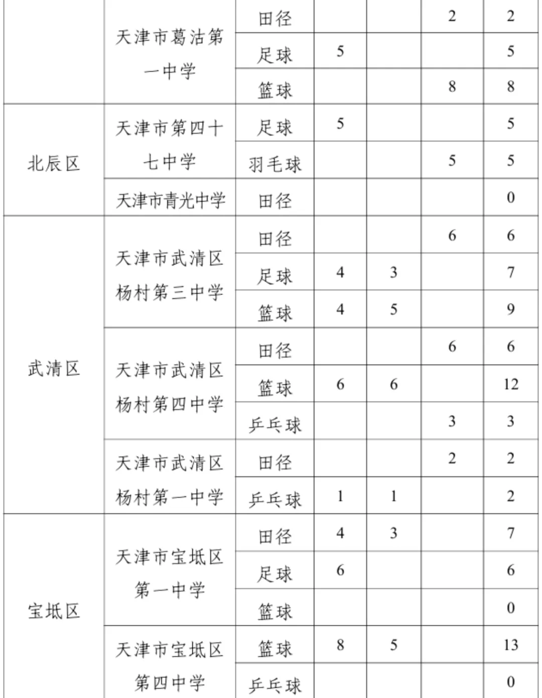 全市招生!天津中考特长生各高中招生计划参考 第9张