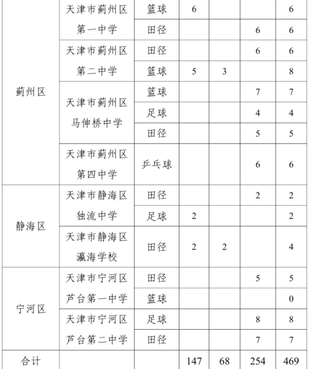 全市招生!天津中考特长生各高中招生计划参考 第10张
