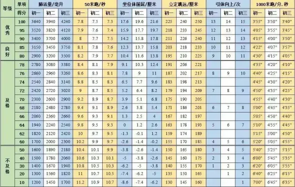 【中考体测】评分标准及训练建议 第3张