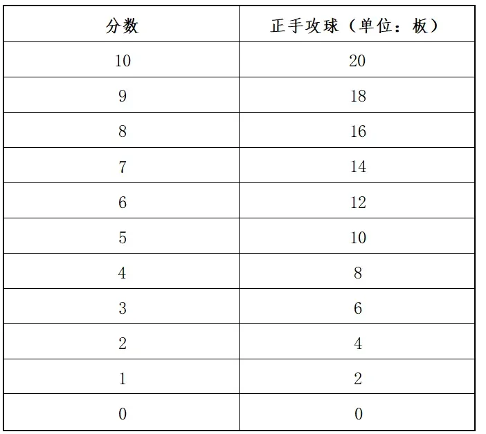 【中考体测】专项运动技能测试:乒乓球、羽毛球、武术、体操、足球、篮球、排球 第29张 【中考体测】专项运动技能测试:乒乓球、羽毛球、武术、体操、足球、篮球、排球 第29张