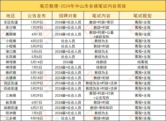 最后80份!关于2026年中山镇属笔试真题! 第8张
