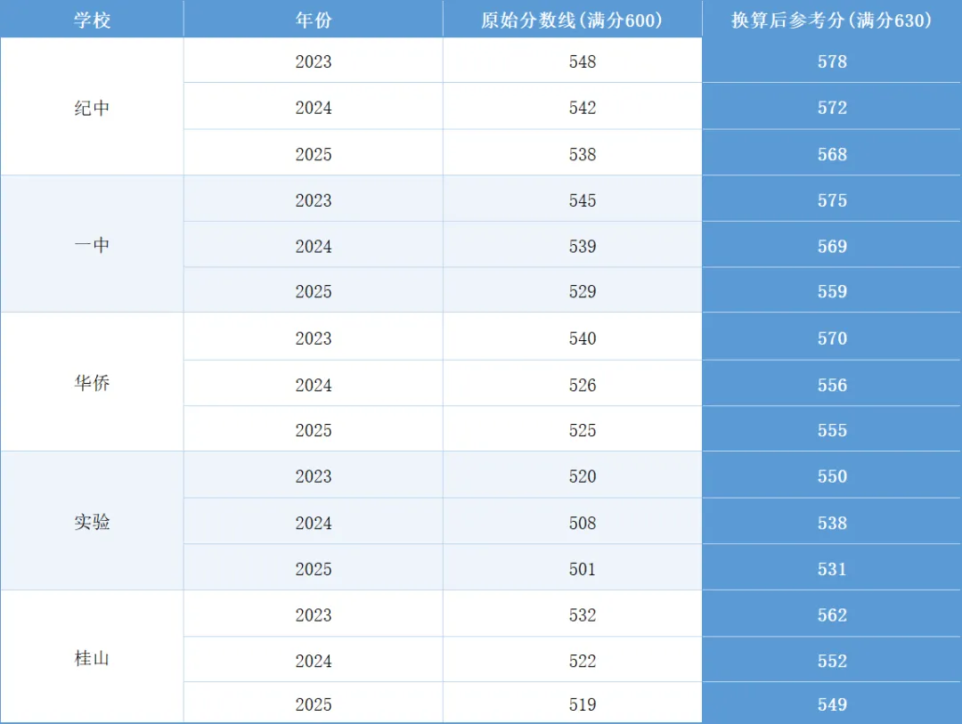 2026中山中考总分增至630分!往年分数线如何换算?目标名校要考多少分?-第5张图片-四季读书网