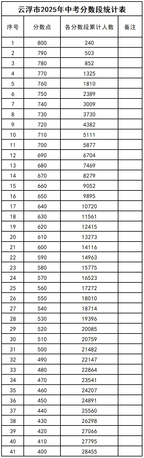 最新 | 2026云浮中考录取分数线(参考2025年) 第4张