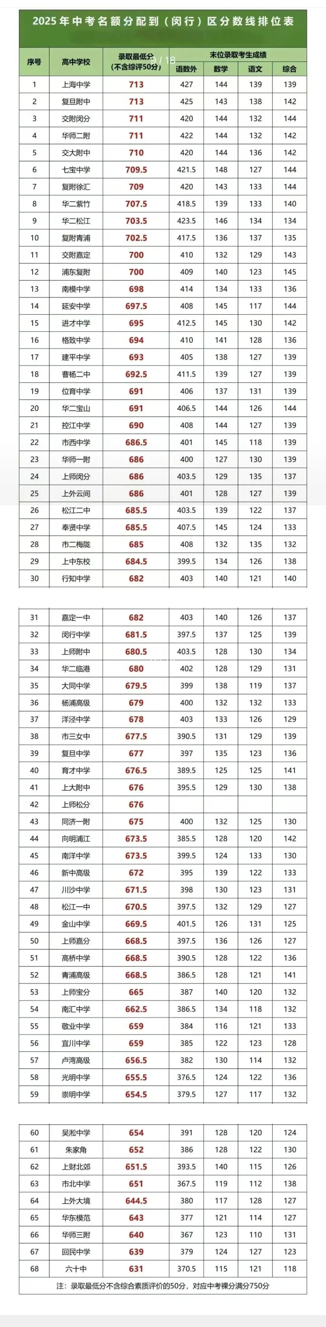 2025中考名额分配到区闵行区分数线排位表 第1张