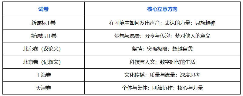 高考作文五年考了什么?36套真题背后的8大方向和5个趋势 第1张