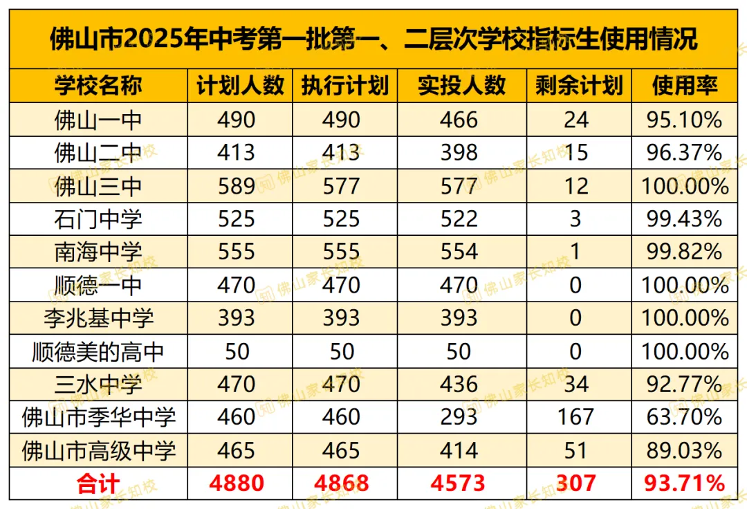 一文看懂顺德中考!各高中录到第几志愿?高中录取情况+特控率+名额分配超全数据盘点→ 第10张 一文看懂顺德中考!各高中录到第几志愿?高中录取情况+特控率+名额分配超全数据盘点→ 第10张