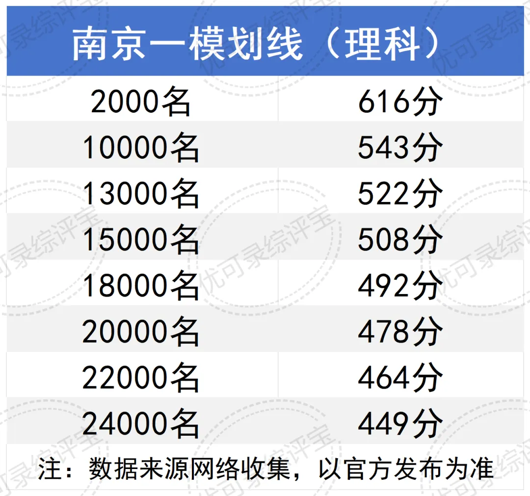 2026届南京高三一模划线出炉!附一模真题下载 第3张