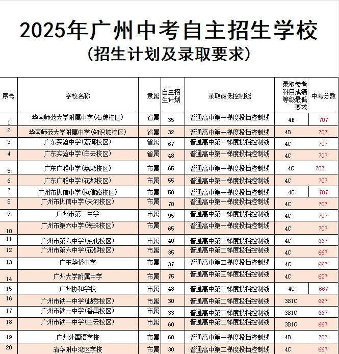【中考】没特长、成绩普通,自主招生真的没戏?看完你就懂了 第1张