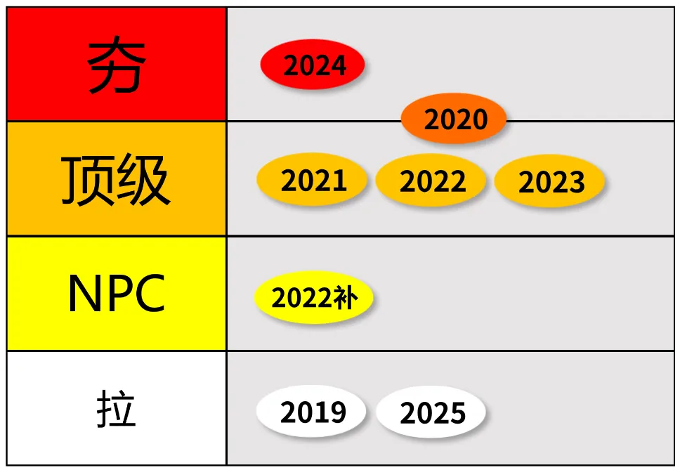 注册岩土工程师历年真题难度评级,从夯到拉! 第1张 注册岩土工程师历年真题难度评级,从夯到拉! 第1张