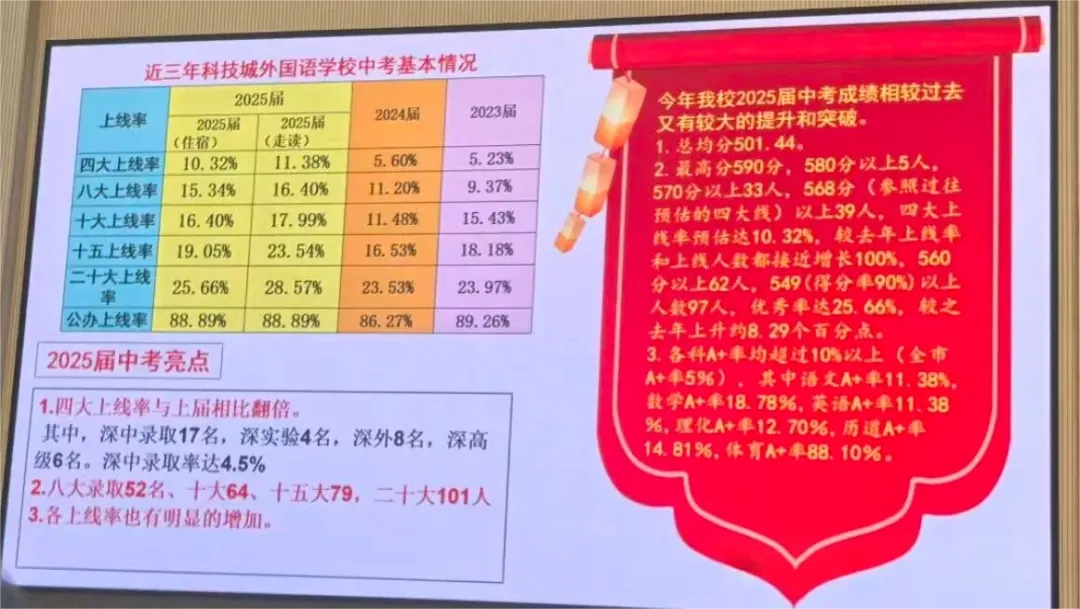 中考喜报!2025年深圳部分初中学校中考数据汇总! 第9张 中考喜报!2025年深圳部分初中学校中考数据汇总! 第9张