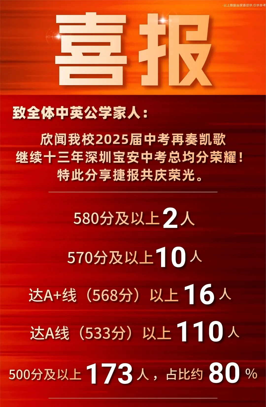 中考喜报!2025年深圳部分初中学校中考数据汇总! 第15张 中考喜报!2025年深圳部分初中学校中考数据汇总! 第15张
