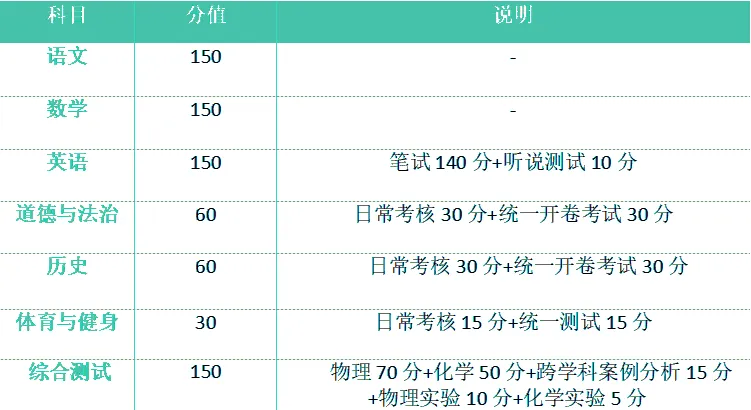 2026年上海中考招生细则重磅来袭!志愿填报时间、录取批次、名额分配...一文全看懂 第3张