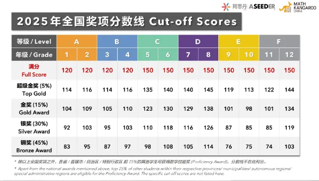 2026袋鼠数学竞赛真题+答案领取!G1-G12六个级别(A-F)都有* 第5张 2026袋鼠数学竞赛真题+答案领取!G1-G12六个级别(A-F)都有* 第5张