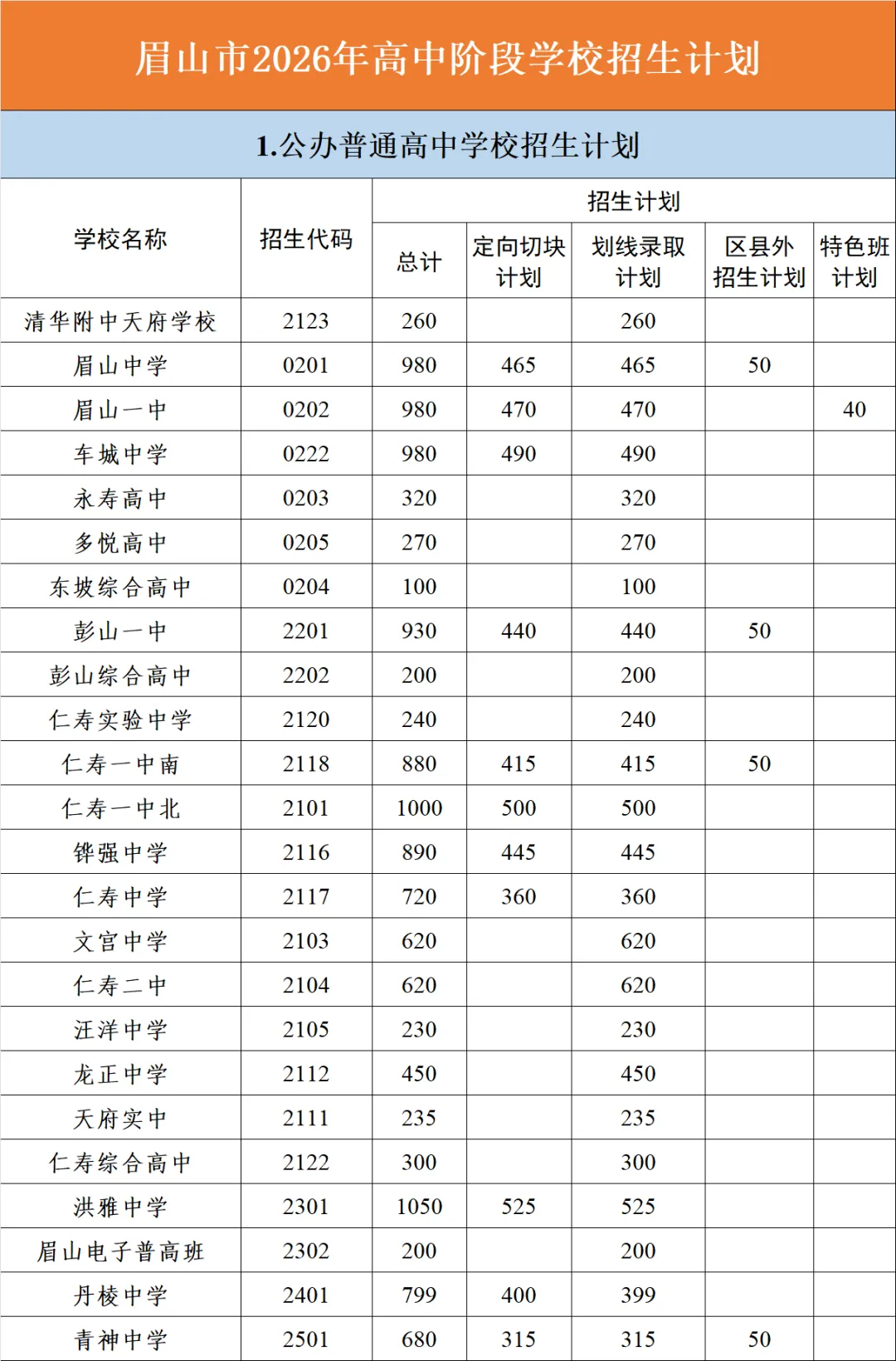 眉山新增普高学位1900多个!来看中考政策解读→ 第5张