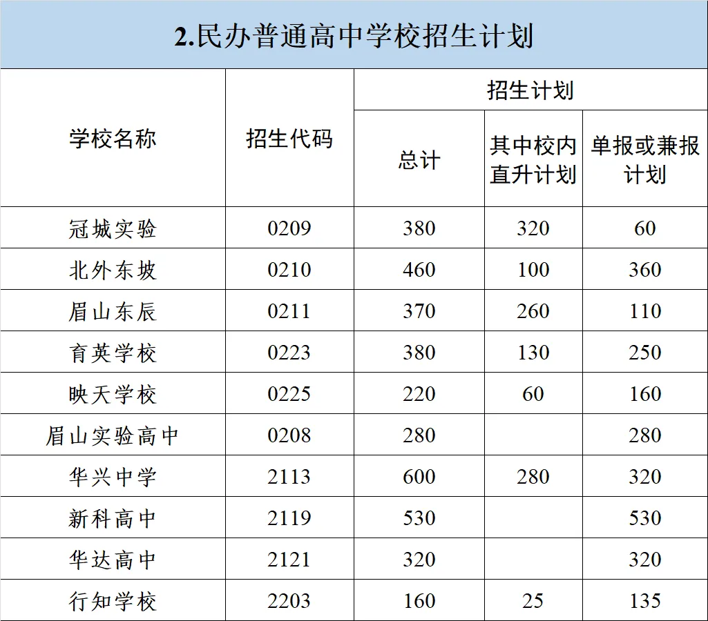 眉山新增普高学位1900多个!来看中考政策解读→ 第6张