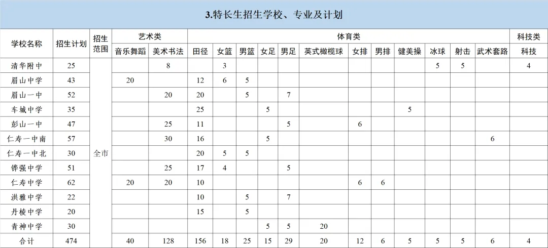 眉山新增普高学位1900多个!来看中考政策解读→ 第7张