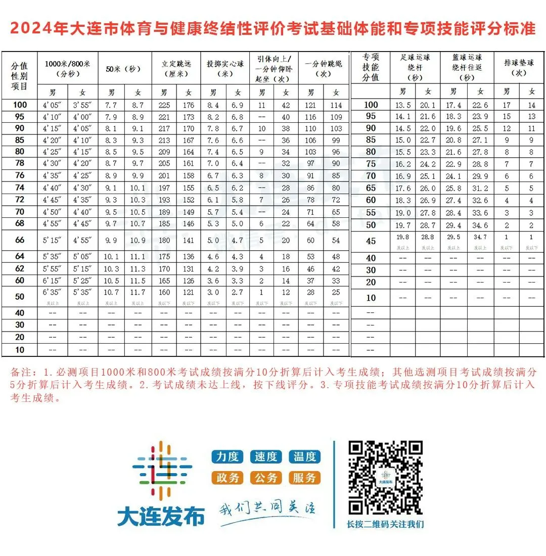 大连中考时间确定!体育考试调整评分标准-第3张图片-四季读书网
