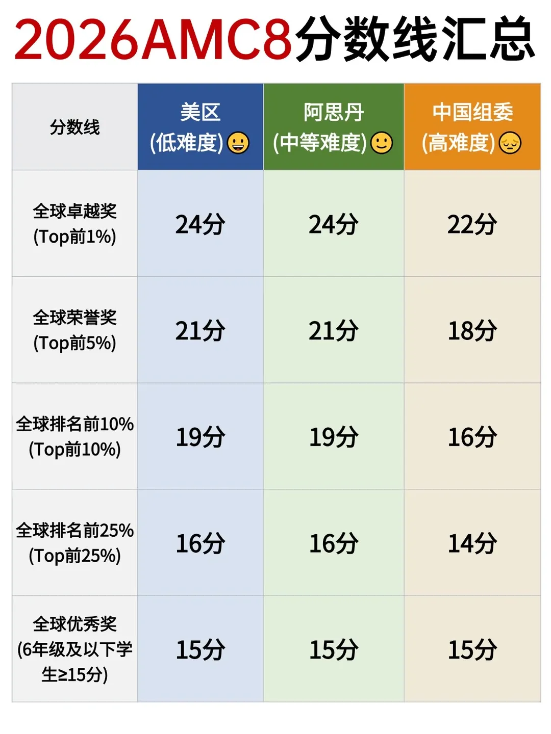 AMC8真题合集(2000-2026)完整版真题下载!-第11张图片-四季读书网