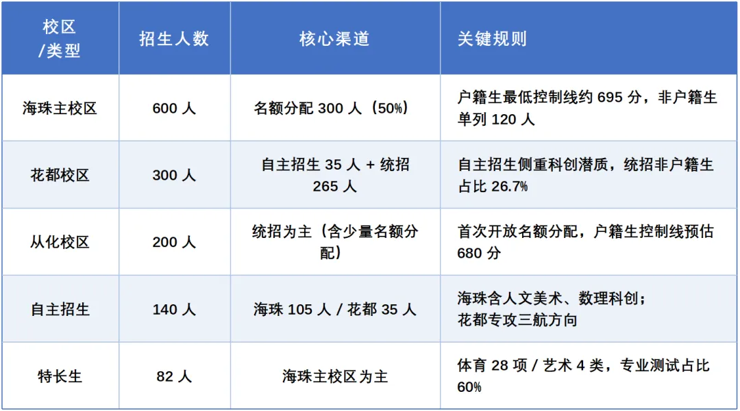 【中考】六中:海珠・从化・花都三校同辉,传承黄埔精神 第5张