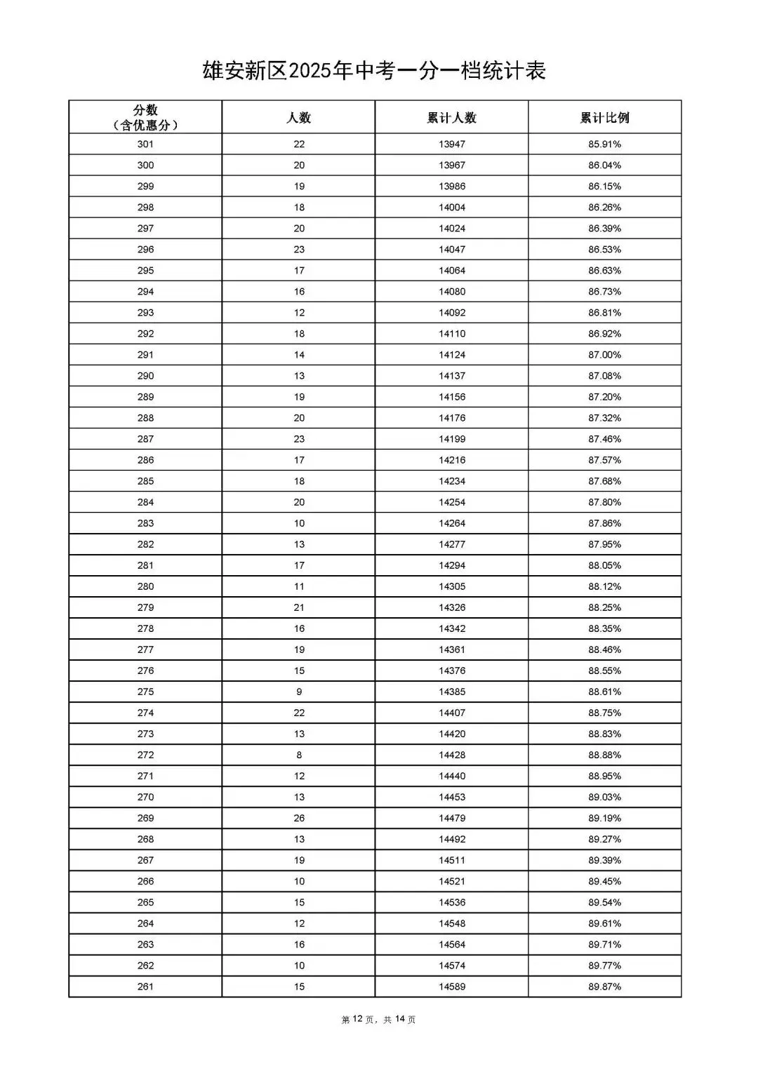 雄安新区2025年中考招生指南来啦!附一分一档统计表 第26张 雄安新区2025年中考招生指南来啦!附一分一档统计表 第26张