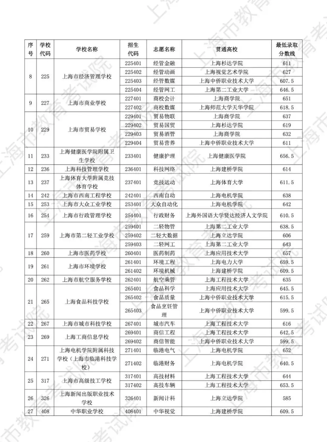 上海中考 | 2025中本贯通、中高职贯通、五年一贯制分数线汇总! 第3张