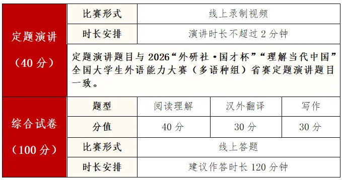 真题样题+模拟题+往届书目、口译、笔译资料汇总!2026“外研社·国才杯” 外语能力公开赛(多语种组) 第4张 真题样题+模拟题+往届书目、口译、笔译资料汇总!2026“外研社·国才杯” 外语能力公开赛(多语种组) 第4张