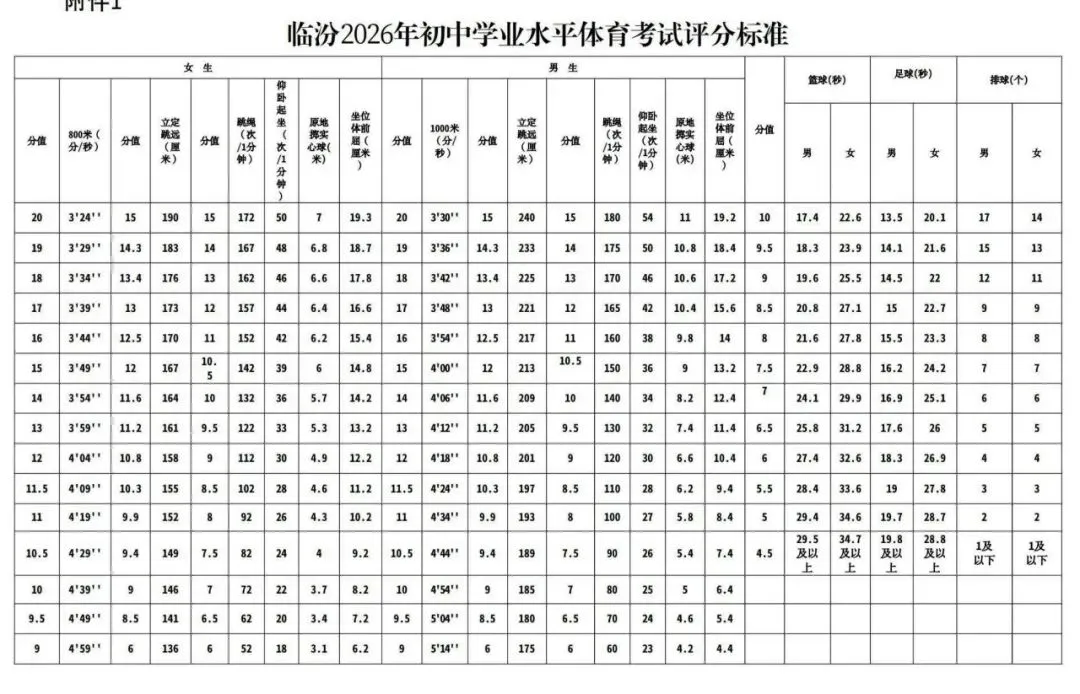 临汾市2026年中考体育考试计分标准、考试流程 第2张 临汾市2026年中考体育考试计分标准、考试流程 第2张