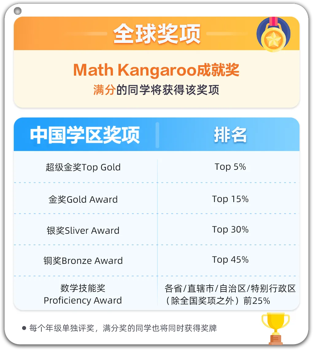 评优争章必看!2026袋鼠数学真题+答案,一文读懂含金量 第1张 评优争章必看!2026袋鼠数学真题+答案,一文读懂含金量 第1张