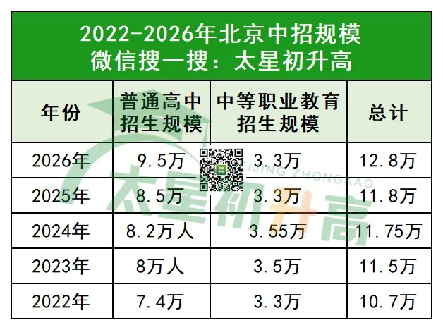 好消息!北京中考5年扩招2.1万!公办普高率超80%?!-第3张图片-四季读书网