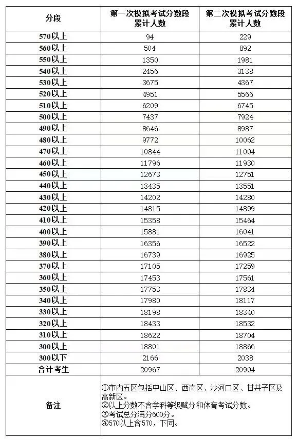 大连中考模拟考试分数段公布! 第2张