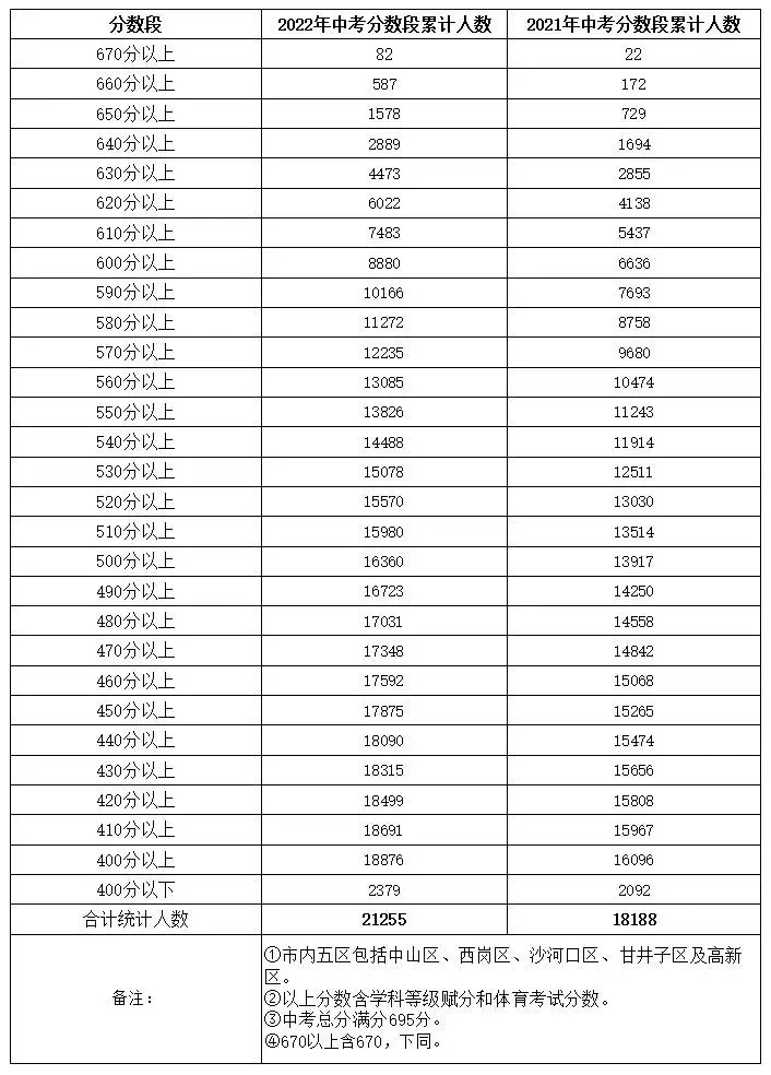 大连中考模拟考试分数段公布! 第3张