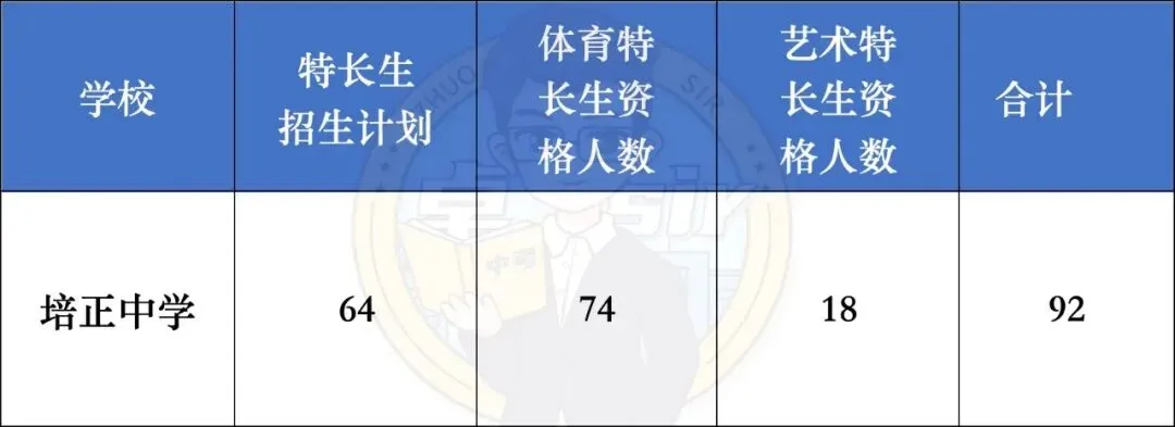 广州中考特长生政策详解,附培正“对眼神”入口 第6张