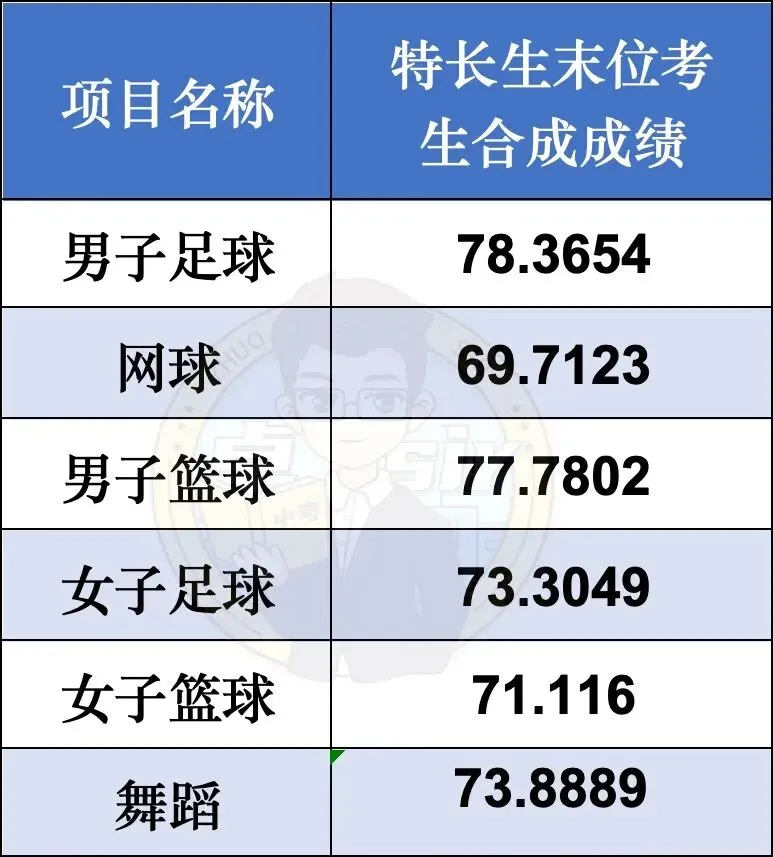 广州中考特长生政策详解,附培正“对眼神”入口 第7张