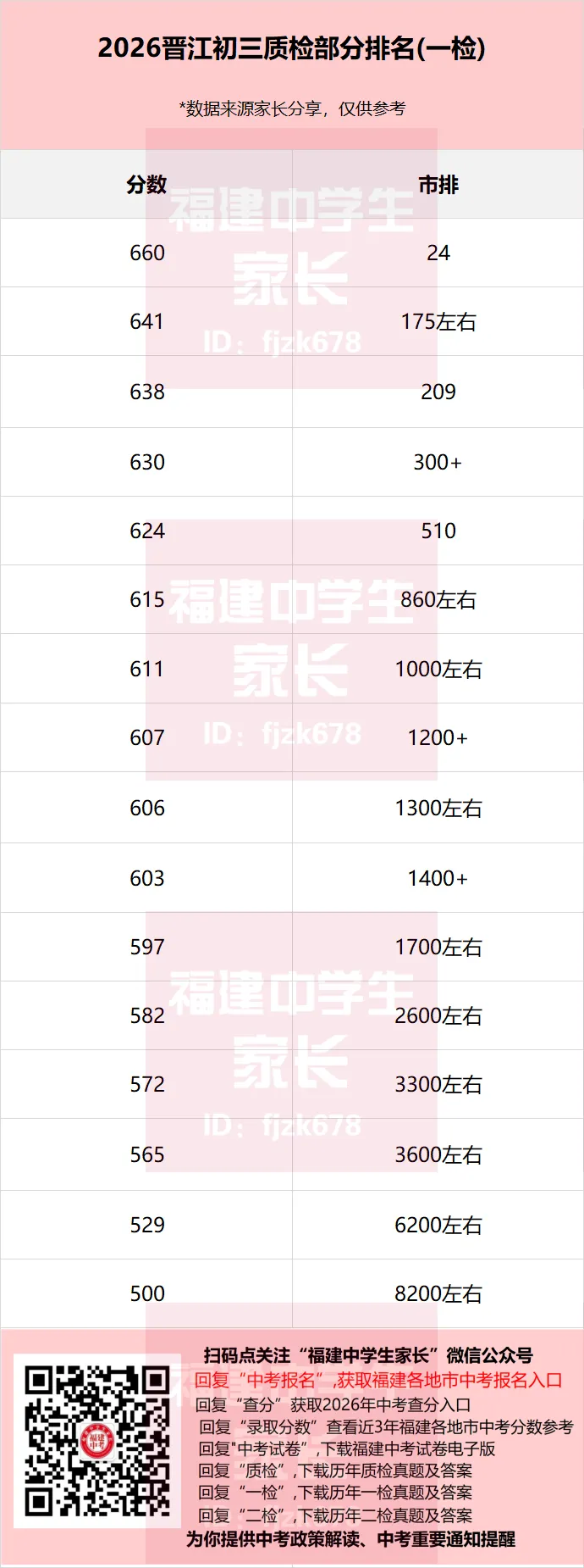 2026年漳州一检试卷全科更新!泉州一地初三一检排名出炉! 第5张