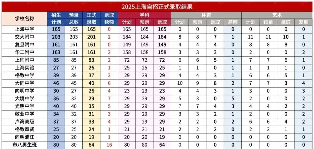 中考自招录取结果汇总表 第1张