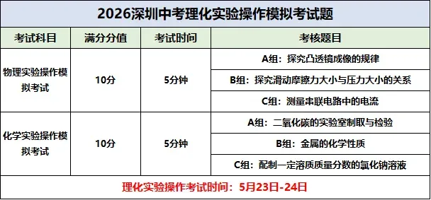 收藏!2026年深圳初三理化实验操作模拟考试演示视频更新 第3张