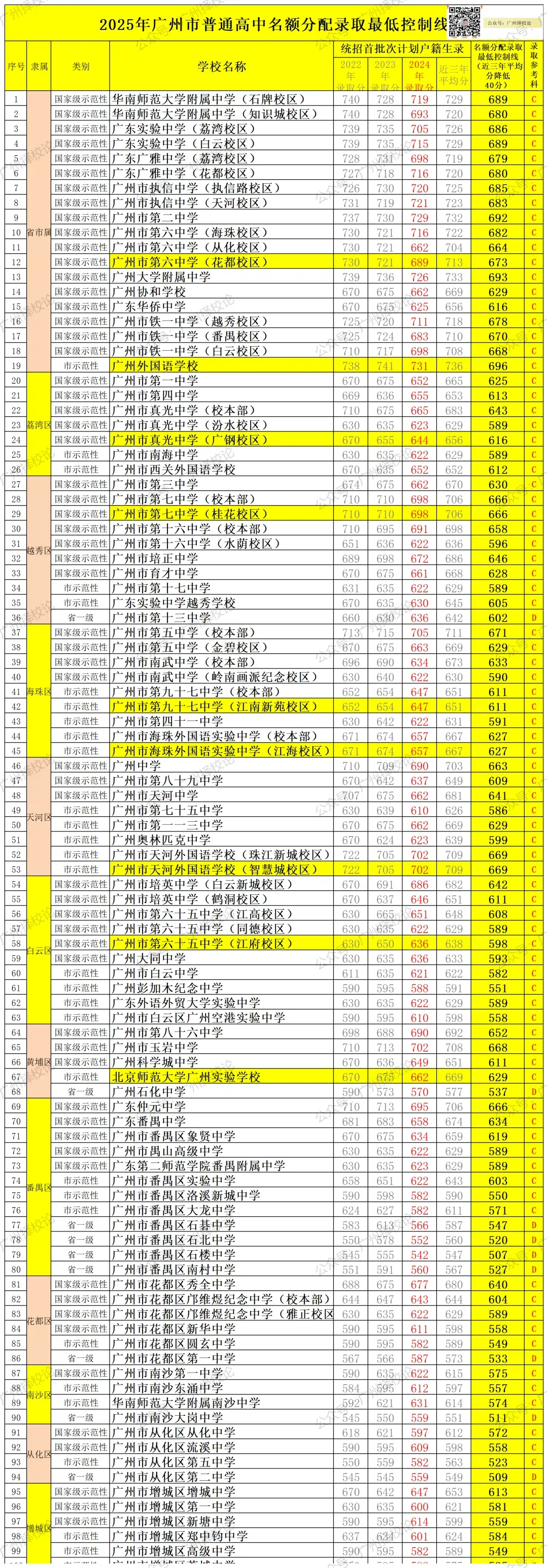 广州中考2026年初中艺术学业水平考试成绩的通知~你考C级以上了吗? 第13张