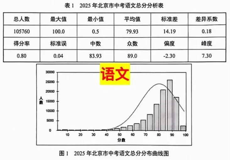 2025北京中考数据深扒:数学是关键“分水岭”! 第1张 2025北京中考数据深扒:数学是关键“分水岭”! 第1张