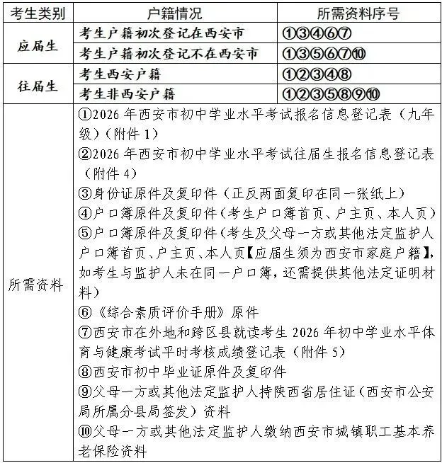 中考报名 | 2026西安市各区县中考报名所需资料汇总! 第6张 中考报名 | 2026西安市各区县中考报名所需资料汇总! 第6张