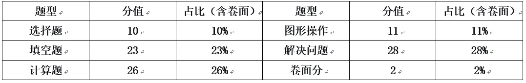 试卷分析|薛伊静 戴雅丽:数据·素养·路径-区六年级数学学业质量检测的校本解析与教学改进(之一) 第1张