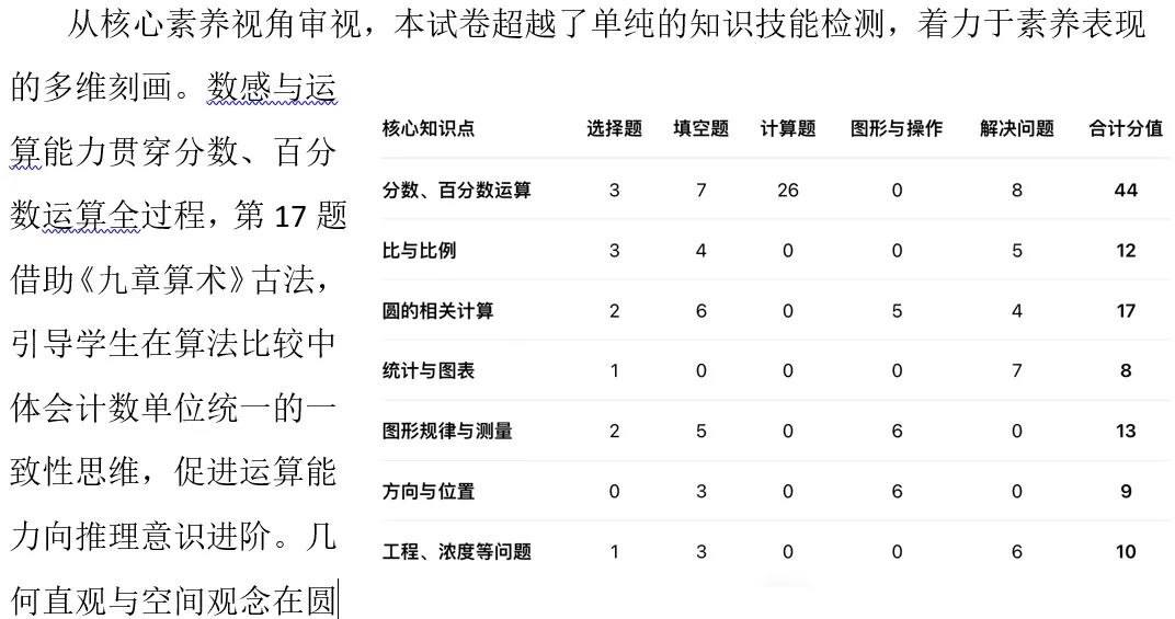 试卷分析|薛伊静 戴雅丽:数据·素养·路径-区六年级数学学业质量检测的校本解析与教学改进(之一) 第6张