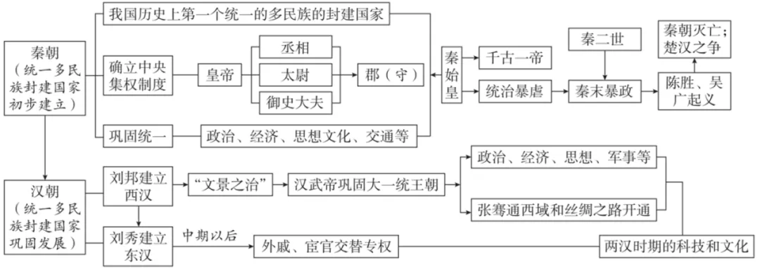 2026年中考历史(全六册)思维导图-第3张图片-四季读书网