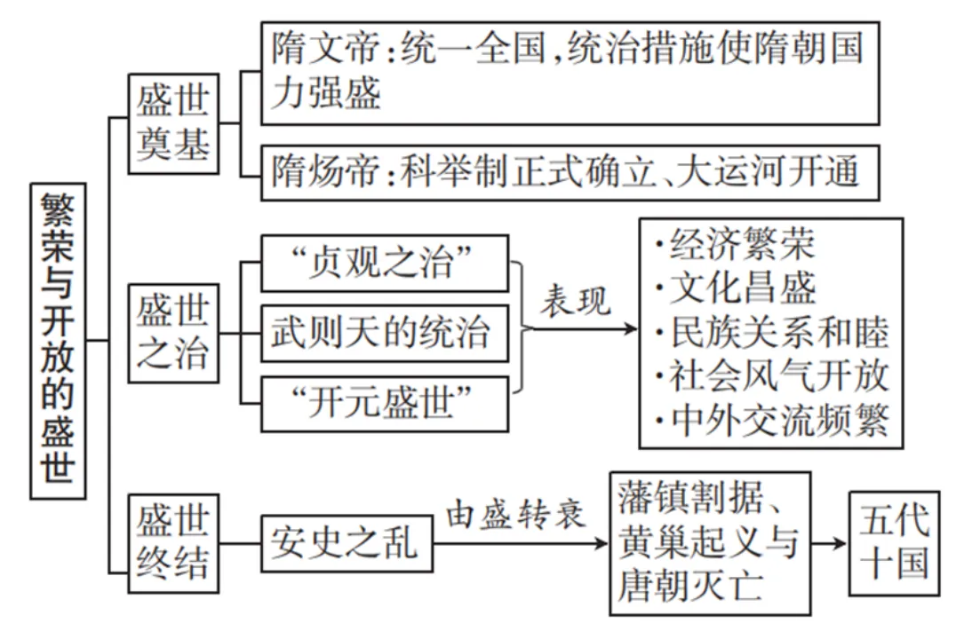 2026年中考历史(全六册)思维导图-第6张图片-四季读书网