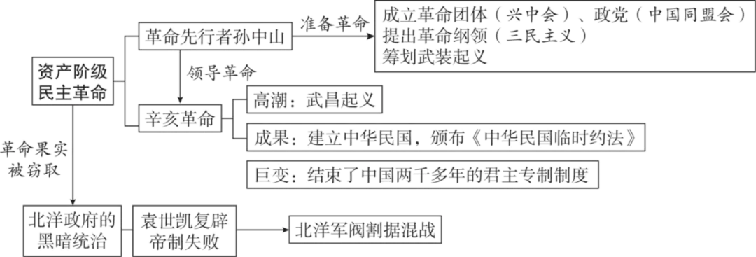 2026年中考历史(全六册)思维导图-第11张图片-四季读书网