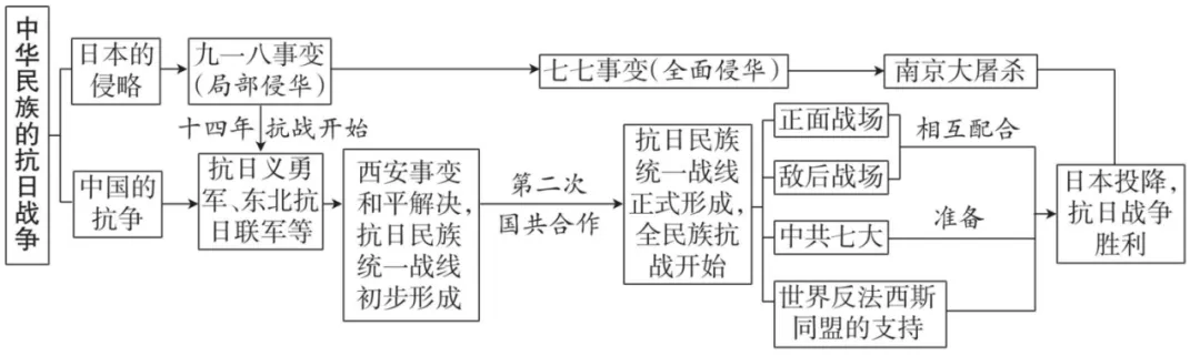 2026年中考历史(全六册)思维导图-第14张图片-四季读书网