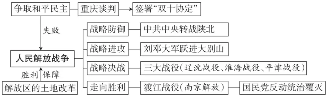 2026年中考历史(全六册)思维导图-第15张图片-四季读书网