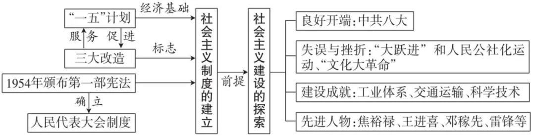 2026年中考历史(全六册)思维导图-第18张图片-四季读书网