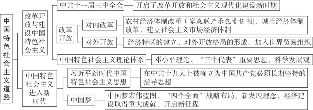 2026年中考历史(全六册)思维导图-第19张图片-四季读书网